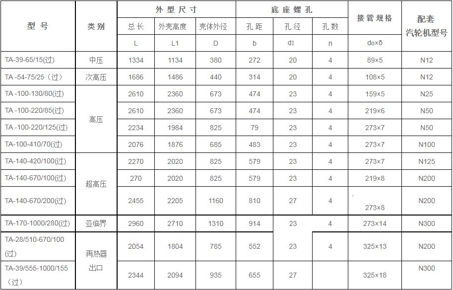 鍋爐過熱器安全門消聲器規(guī)格型號技術(shù)參數(shù)（TA系列、過熱蒸汽用）